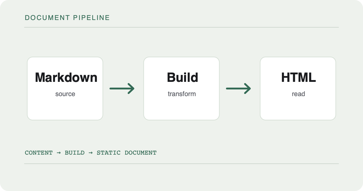 Markdown, Build, HTML이 차례로 연결된 문서 생성 흐름